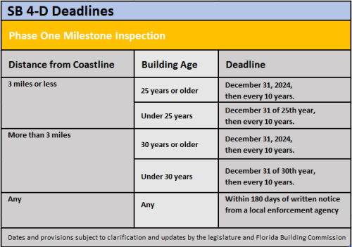 SB-4D Deadlines